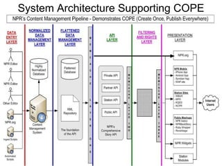 System Architecture Supporting COPE 