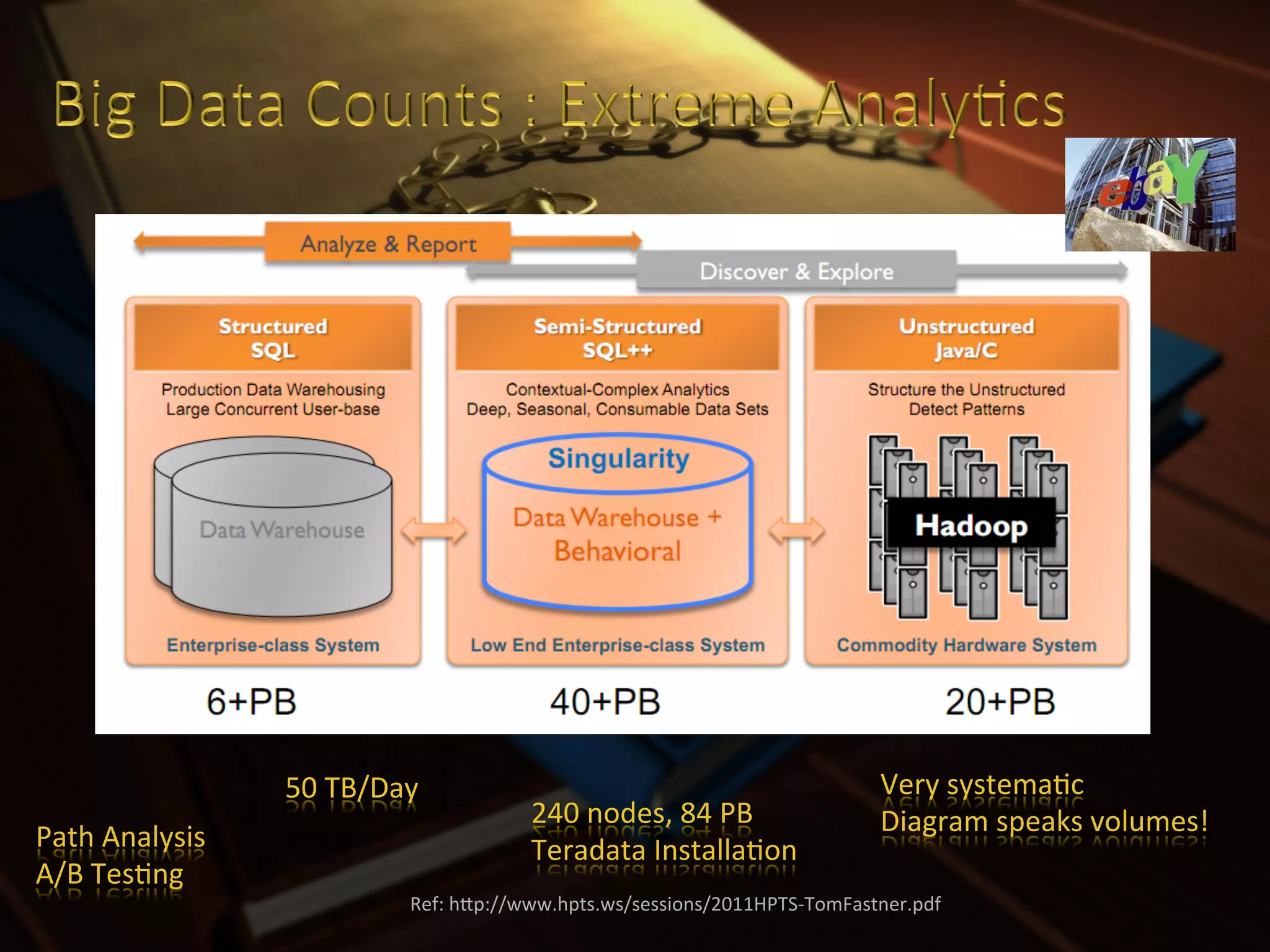 50	
  TB/Day	
                                                        Very	
  systemaXc	
  
                                                   240	
  nodes,	
  84	
  PB	
               Diagram	
  speaks	
  volumes!	
  
Path	
  Analysis	
                                 Teradata	
  InstallaXon	
  
A/B	
  TesXng	
  
                                     Ref:	
  hIp://www.hpts.ws/sessions/2011HPTS-­‐TomFastner.pdf	
  
 