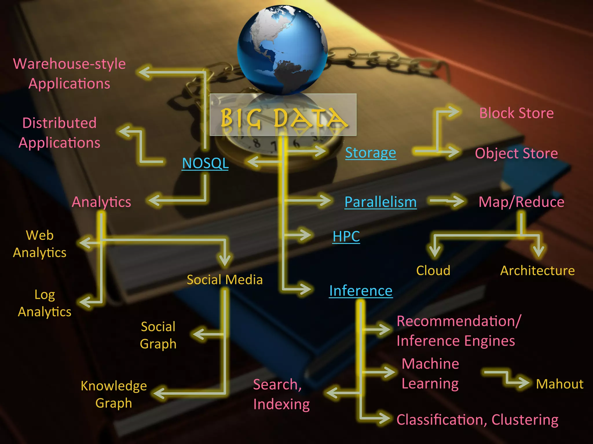 Warehouse-­‐style	
  
 ApplicaXons	
  
                                                                                                          Block	
  Store	
  
 Distributed	
                                        Big Data
 ApplicaXons	
  
                                                                                Storage	
                 Object	
  Store	
  
                                           NOSQL	
  

               AnalyXcs	
                                                      Parallelism	
              Map/Reduce	
  

  Web	
                                                                      HPC	
  
AnalyXcs	
  
                                                                                              Cloud	
          Architecture	
  
                                               Social	
  Media	
  
   Log	
                                                                     Inference	
  
 AnalyXcs	
  
                              Social	
  	
                                                RecommendaXon/
                              Graph	
                                                     Inference	
  Engines	
  
                                                                                           Machine	
  
                Knowledge	
                                   Search,	
                    Learning	
              Mahout	
  
                  Graph	
                                     Indexing	
  
                                                                                          ClassiﬁcaXon,	
  Clustering	
  
 