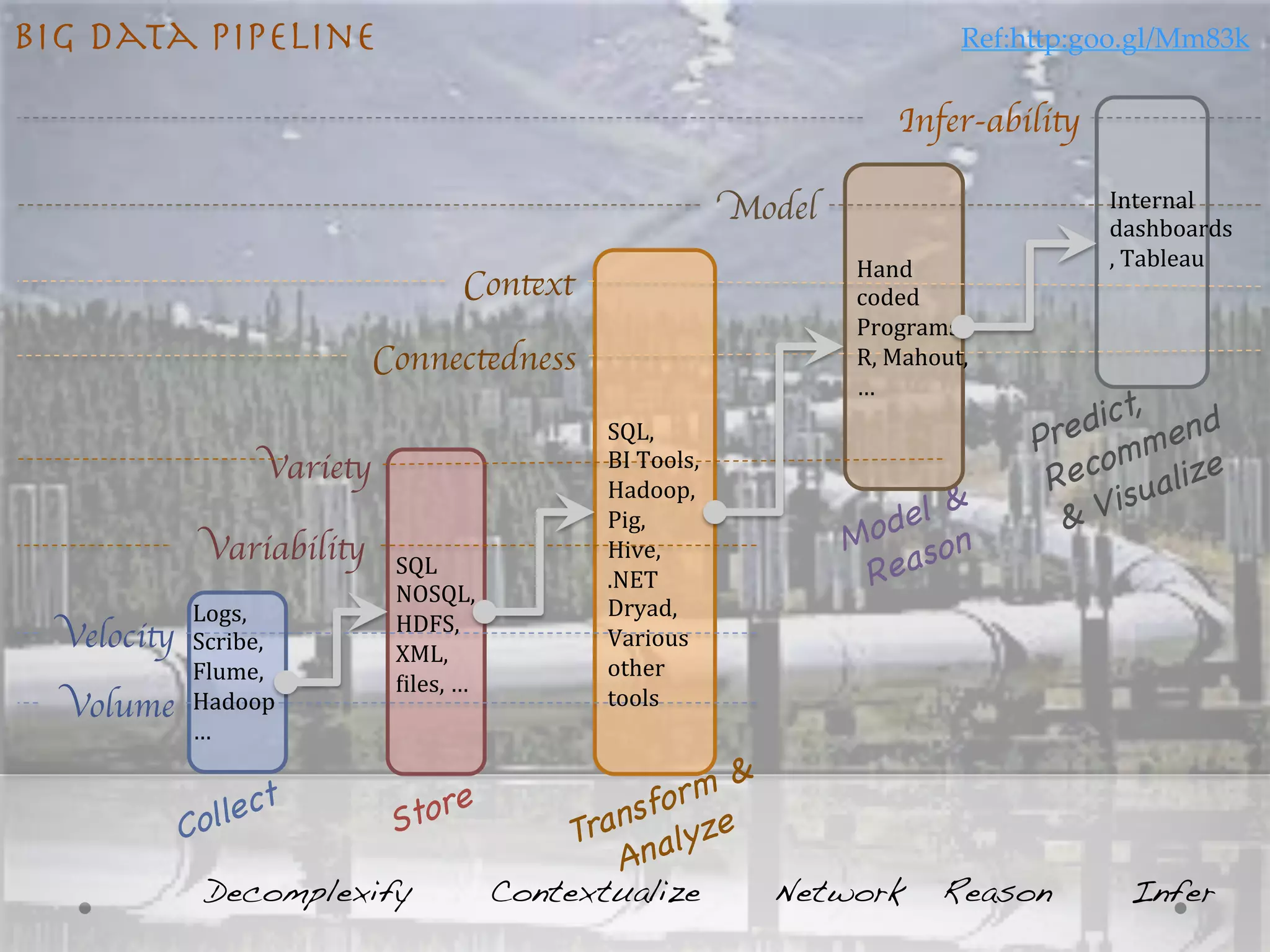Big Data Pipeline
                                                                                     Ref:h;p:goo.gl/Mm83k	

                                                                                               Infer-ability	


                                                                             Model	

                             Internal	
  
                                                                                                                  dashboards
                                                                                        Hand	
                    ,	
  Tableau	
  
                                            Context	

                                  coded	
                   	
  
                                                                                        Programs,	
  
                               Connectedness	

                                         R,	
  Mahout,	
  
                                                                                        …	
  
                                                          SQL,	
  	
                    	
  
                     Variety	

                           BI	
  Tools,	
  
                                                          Hadoop,	
  
                                                          Pig,	
  
                Variability	

 SQL	
                      Hive,	
  	
  
                                                          .NET	
  
                                 NOSQL,	
  
            Logs,	
                                       Dryad,	
  
  Velocity	

            Scribe,	
  
                                 HDFS,	
  
                                 XML,	
  
                                                          Various	
  
            Flume,	
                                      other	
  
                                 <iles,	
  …	
  
  Volume	

 Hadoop
                                 	
  
                                                          tools	
  
            …	
  




                Decomplexify!                      Contextualize!               Network!            Reason!         Infer!
 