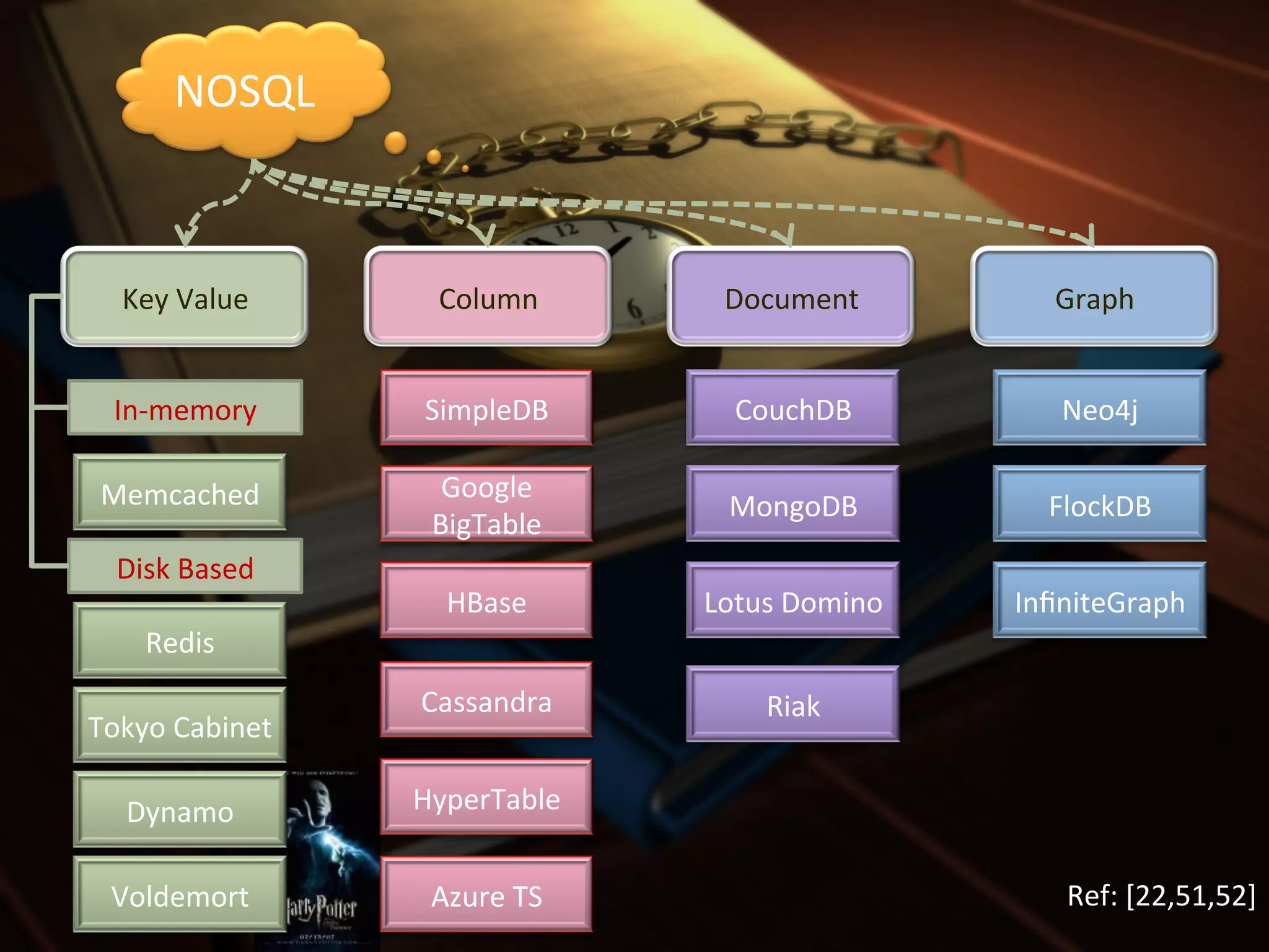 NOSQL	
  



   Key	
  Value	
        Column	
           Document	
             Graph	
  


  In-­‐memory	
         SimpleDB	
           CouchDB	
              Neo4j	
  

 Memcached	
             Google	
  
                                            MongoDB	
              FlockDB	
  
                        BigTable	
  
  Disk	
  Based	
  
                          HBase	
         Lotus	
  Domino	
     InﬁniteGraph	
  
     Redis	
  
                       Cassandra	
              Riak	
  
Tokyo	
  Cabinet	
  

   Dynamo	
            HyperTable	
  


  Voldemort	
           Azure	
  TS	
                               Ref:	
  [22,51,52]	
  
 