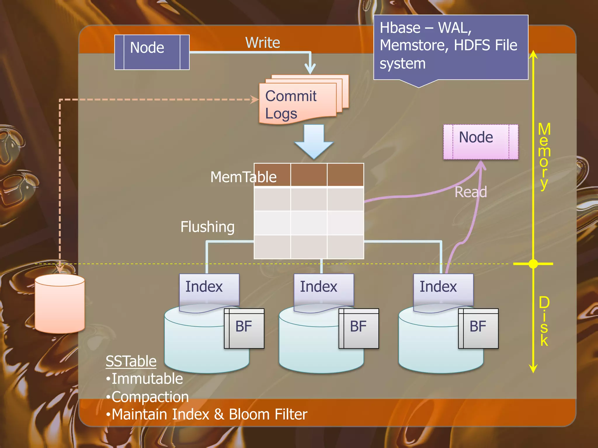 Hbase – WAL,
   Node                Write                Memstore, HDFS File
                                            system

                           Commit
                           Logs
                                                         Node
                                                                  M
                                                                  e
                                                                  m
                                                                  o
                MemTable                                          r
                                                                  y
                                                      Read

           Flushing



            Index              Index             Index
                                                                  D
                                                                  i
                      BF               BF                 BF      s
                                                                  k
SSTable
• Immutable
• Compaction
• Maintain Index & Bloom Filter
 