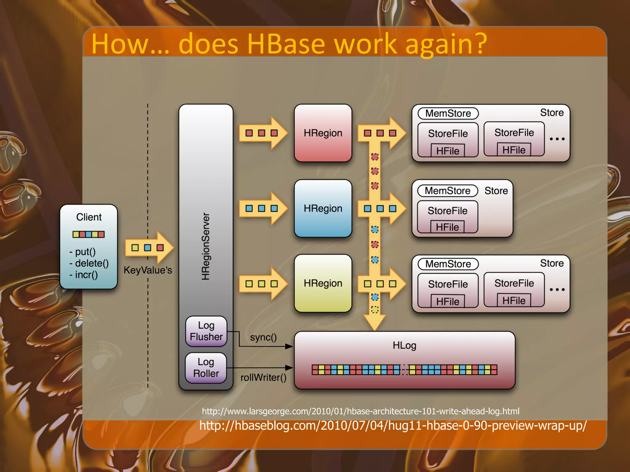 How…	
  does	
  HBase	
  work	
  again?	
  




           http://www.larsgeorge.com/2010/01/hbase-architecture-101-write-ahead-log.html
           http://hbaseblog.com/2010/07/04/hug11-hbase-0-90-preview-wrap-up/
 