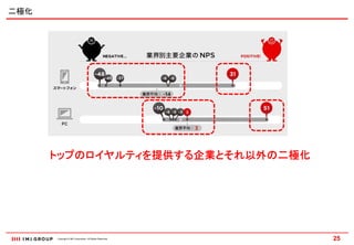 二極化




      トップのロイヤルティを提供する企業とそれ以外の二極化




      Copyright © IMJ Corporation. All Rights Reserved.   25
 