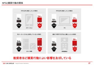 NPSと購買行動の関係




     推奨者ほど購買行動によい影響を及ぼしている
      Copyright © IMJ Corporation. All Rights Reserved.   27
 
