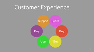 5
Customer Experience
Get
BuyPay
Learn
Use
Support
 