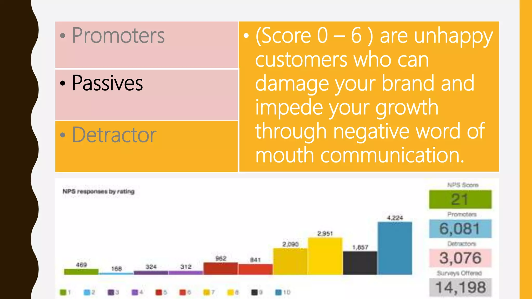 • Promoters • (Score 0 – 6 ) are unhappy
customers who can
damage your brand and
impede your growth
through negative word of
mouth communication.
• Passives
• Detractor
 