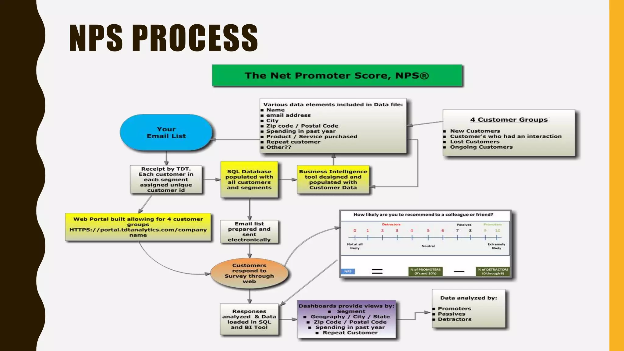 NPS PROCESS
 