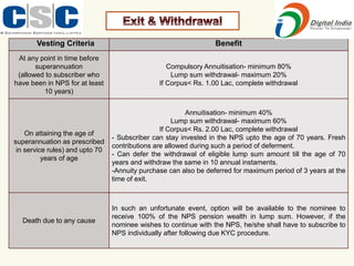 Vesting Criteria Benefit
At any point in time before
superannuation
(allowed to subscriber who
have been in NPS for at least
10 years)
Compulsory Annuitisation- minimum 80%
Lump sum withdrawal- maximum 20%
If Corpus< Rs. 1.00 Lac, complete withdrawal
On attaining the age of
superannuation as prescribed
in service rules) and upto 70
years of age
Annuitisation- minimum 40%
Lump sum withdrawal- maximum 60%
If Corpus< Rs. 2.00 Lac, complete withdrawal
- Subscriber can stay invested in the NPS upto the age of 70 years. Fresh
contributions are allowed during such a period of deferment.
- Can defer the withdrawal of eligible lump sum amount till the age of 70
years and withdraw the same in 10 annual instaments.
-Annuity purchase can also be deferred for maximum period of 3 years at the
time of exit.
Death due to any cause
In such an unfortunate event, option will be available to the nominee to
receive 100% of the NPS pension wealth in lump sum. However, if the
nominee wishes to continue with the NPS, he/she shall have to subscribe to
NPS individually after following due KYC procedure.
 