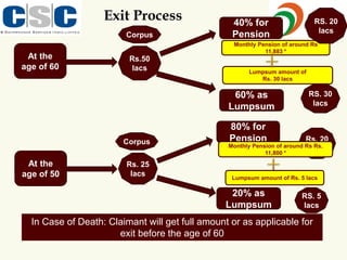 Exit Process
At the
age of 60
60% as
Lumpsum
Rs.50
lacs
RS. 30
lacs
At the
age of 50
80% for
Pension
20% as
Lumpsum
Rs. 25
lacs
Rs. 20
lacs
RS. 5
lacs
Monthly Pension of around Rs
11,883 *
Monthly Pension of around Rs Rs.
11,800 *
In Case of Death: Claimant will get full amount or as applicable for
exit before the age of 60
Lumpsum amount of
Rs. 30 lacs
Lumpsum amount of Rs. 5 lacs
Corpus
Corpus
RS. 20
lacs
40% for
Pension
 