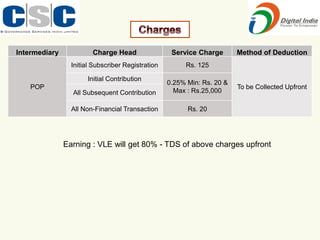 Intermediary Charge Head Service Charge Method of Deduction
POP
Initial Subscriber Registration Rs. 125
To be Collected Upfront
Initial Contribution
0.25% Min: Rs. 20 &
Max : Rs.25,000
All Subsequent Contribution
All Non-Financial Transaction Rs. 20
Earning : VLE will get 80% - TDS of above charges upfront
 