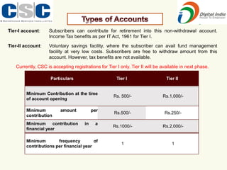 Tier-I account: Subscribers can contribute for retirement into this non-withdrawal account.
Income Tax benefits as per IT Act, 1961 for Tier I.
Tier-II account: Voluntary savings facility, where the subscriber can avail fund management
facility at very low costs. Subscribers are free to withdraw amount from this
account. However, tax benefits are not available.
Currently, CSC is accepting registrations for Tier I only. Tier II will be available in next phase.
Particulars Tier I Tier II
Minimum Contribution at the time
of account opening
Rs. 500/- Rs.1,000/-
Minimum amount per
contribution
Rs.500/- Rs.250/-
Minimum contribution in a
financial year
Rs.1000/- Rs.2,000/-
Minimum frequency of
contributions per financial year
1 1
 