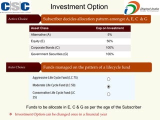 Investment Option
❖ Investment Option can be changed once in a financial year
Active Choice Subscriber decides allocation pattern amongst A, E, C & G
Auto Choice Funds managed on the pattern of a lifecycle fund
Asset Class Cap on Investment
Alternative (A) 5%
Equity (E) 50%
Corporate Bonds (C) 100%
Government Securities (G) 100%
Funds to be allocate in E, C & G as per the age of the Subscriber
 