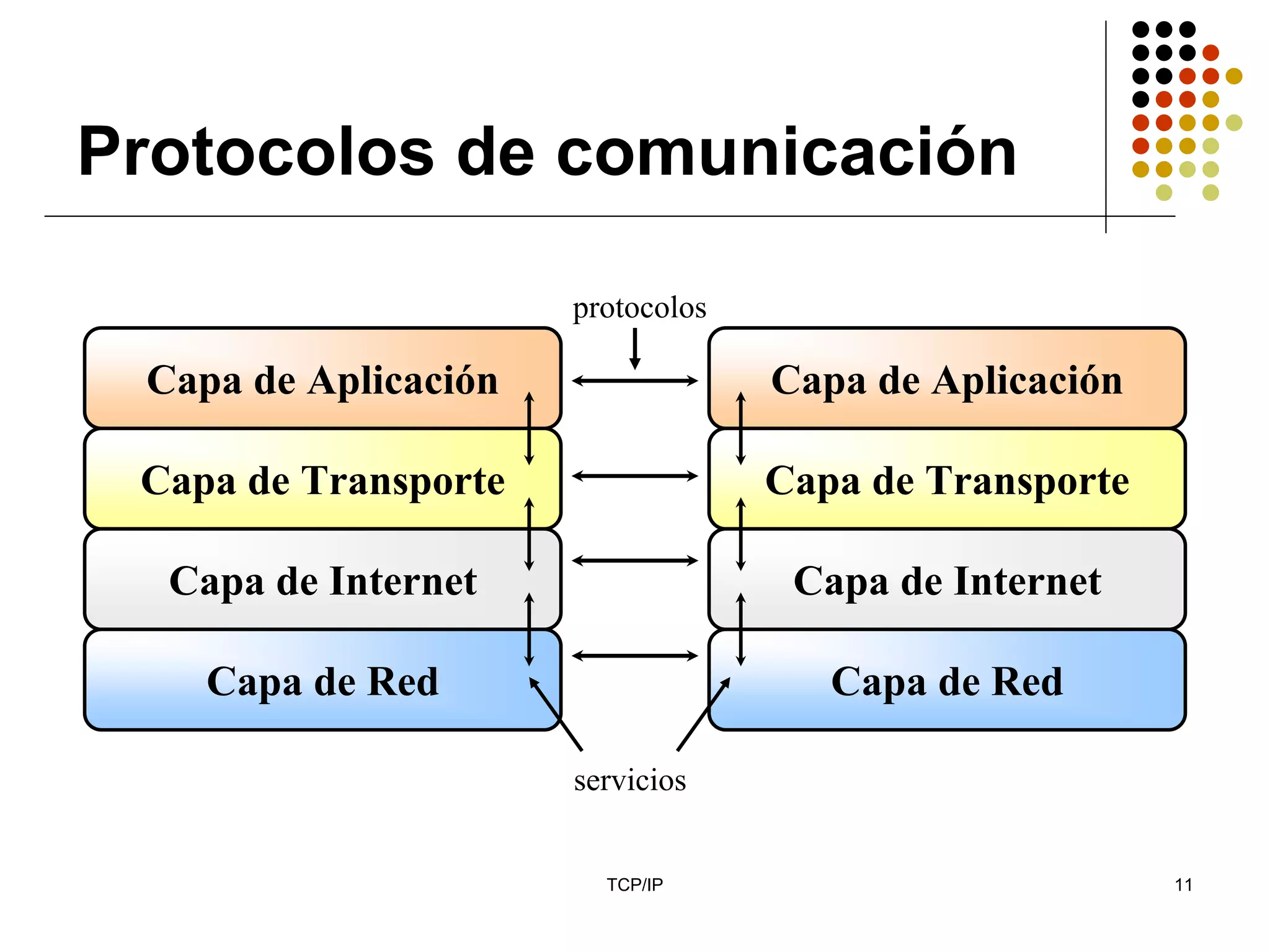 Protocolos de comunicación

                      protocolos

 Capa de Aplicación                Capa de Aplicación

 Capa de Transporte                Capa de Transporte

  Capa de Internet                  Capa de Internet

    Capa de Red                       Capa de Red

                      servicios


                        TCP/IP                          11
 