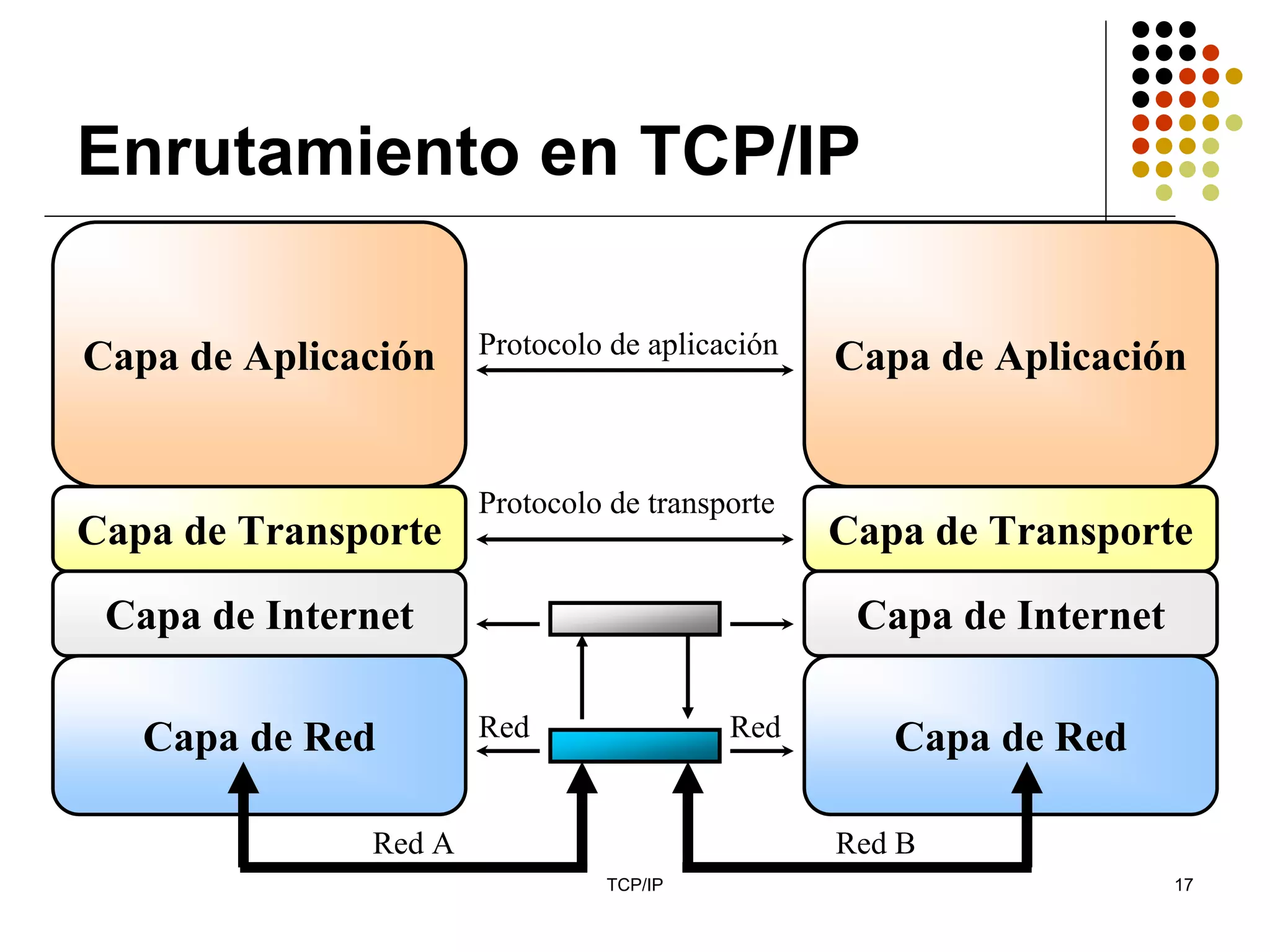 Enrutamiento en TCP/IP

Capa de Aplicación    Protocolo de aplicación   Capa de Aplicación


                      Protocolo de transporte
Capa de Transporte                              Capa de Transporte

 Capa de Internet                                Capa de Internet

   Capa de Red        Red                Red       Capa de Red

              Red A                             Red B
                               TCP/IP                               17
 