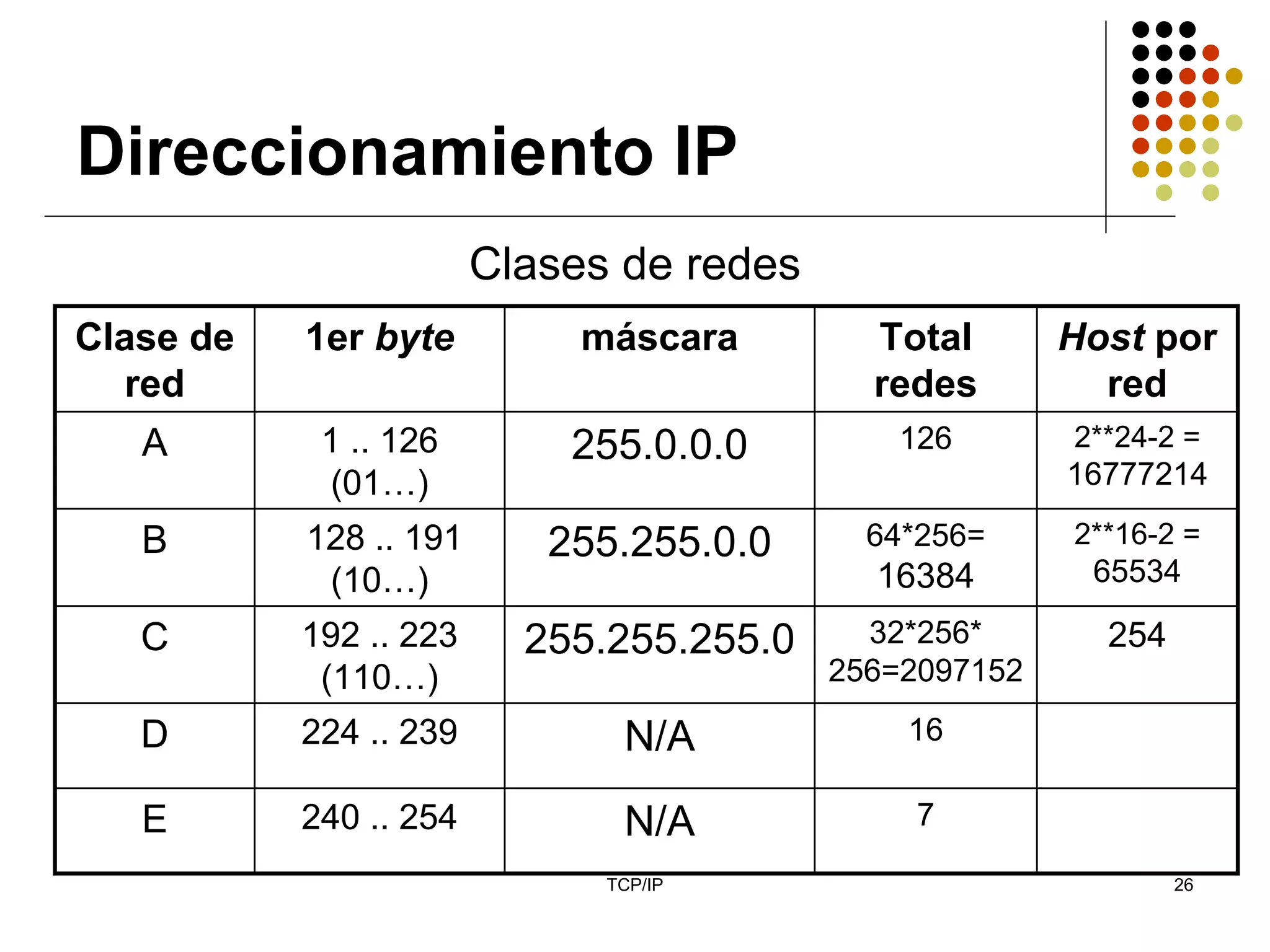 Direccionamiento IP
                        Clases de redes
Clase de   1er byte          máscara        Total       Host por
   red                                      redes         red
   A        1 .. 126        255.0.0.0         126       2**24-2 =
            (01…)                                       16777214

   B       128 .. 191      255.255.0.0      64*256=     2**16-2 =
            (10…)                           16384        65534

   C       192 .. 223     255.255.255.0     32*256*       254
            (110…)                        256=2097152

   D       224 .. 239          N/A            16

   E       240 .. 254          N/A             7

                              TCP/IP                            26
 