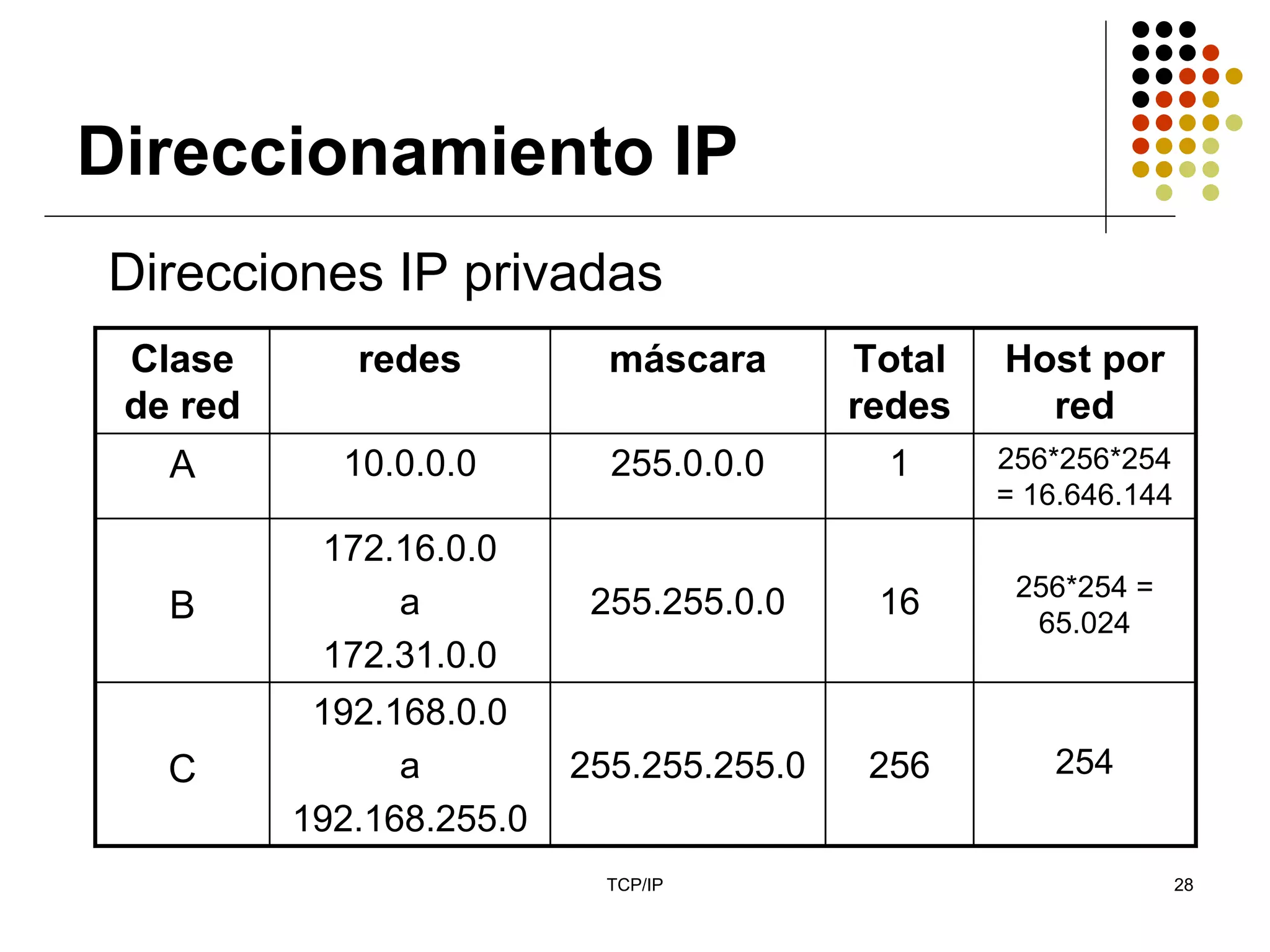 Direccionamiento IP
Direcciones IP privadas
 Clase       redes          máscara       Total   Host por
 de red                                   redes     red
   A        10.0.0.0        255.0.0.0       1     256*256*254
                                                  = 16.646.144
           172.16.0.0
                                                   256*254 =
   B           a           255.255.0.0     16
                                                    65.024
           172.31.0.0
           192.168.0.0
   C            a         255.255.255.0    256        254
          192.168.255.0
                            TCP/IP                               28
 