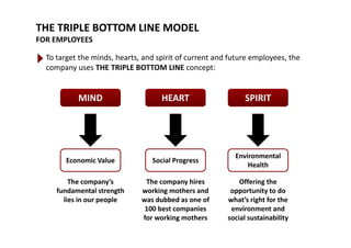 THE TRIPLE BOTTOM LINE MODEL 
FOR EMPLOYEESFOR EMPLOYEES
To target the minds, hearts, and spirit of current and future employees, the 
company uses THE TRIPLE BOTTOM LINE concept:company uses THE TRIPLE BOTTOM LINE concept:
MIND HEART SPIRITMIND HEART SPIRIT
Th ’ Th hi Off i th
Economic Value Social Progress
Environmental 
Health
The company’s 
fundamental strength 
lies in our people
The company hires 
working mothers and 
was dubbed as one of 
100 best companies
Offering the 
opportunity to do 
what’s right for the 
environment and100 best companies 
for working mothers
environment and 
social sustainability
 