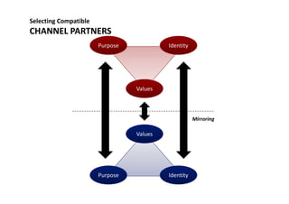 Selecting Compatible
CHANNEL PARTNERS
Purpose Identity
CHANNEL PARTNERS
Values
Mirroring
Values
Purpose Identity
 