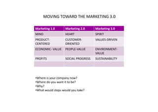 MOVING TOWARD THE MARKETING 3.0
Marketing 1.0 Marketing 2.0 Marketing 3.0
MOVING TOWARD THE MARKETING 3.0
MIND HEART SPIRIT
PRODUCT‐
CENTERED
CUSTOMER‐
ORIENTED
VALUES‐DRIVEN
CENTERED ORIENTED
ECONOMIC‐ VALUE PEOPLE‐VALUE ENVIRONMENT‐
VALUE
PROFITS SOCIAL PROGRESS SUSTAINABILITY
•Where is your company now?
Wh d t it t b ?•Where do you want it to be?
•Why?
•What would steps would you take? 
 