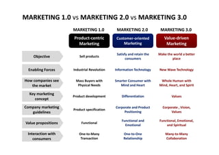MARKETING 1.0 vs MARKETING 2.0 vs MARKETING 3.0
Product‐centric 
M k i
Customer‐oriented 
M k ti
Value‐driven 
M k i
MARKETING 1.0 MARKETING 2.0 MARKETING 3.0
Marketing Marketing Marketing
Objective Sell products
Satisfy and retain the 
consumers
Make the world a better 
place
Enabling Forces
p
Industrial Revolution Information Technology New Wave Technology
How companies see 
the market
Key marketing
Mass Buyers with 
Physical Needs
Smarter Consumer with 
Mind and Heart
Whole Human with 
Mind, Heart, and Spirit
d d l iff i i l
Key marketing 
concept
Company marketing 
guidelines
Product development Differentiation Values
Product specification
Corporate and Product 
Positioning
Corporate , Vision, 
Valuesguidelines
Value propositions
Positioning Values
Functional
Functional and 
Emotional
Functional, Emotional, 
and Spiritual
Interaction with 
consumers
One‐to‐Many 
Transaction
One‐to‐One 
Relationship
Many‐to‐Many 
Collaboration
 