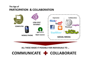The Age of
PARTICIPATION & COLLABORATIONPARTICIPATION  & COLLABORATION
E i C ll b ti
LOW‐COST 
INTERNET
Expressive Collaborative
COMPUTER
INTERNET
MOBILE PHONE
SOCIAL MEDIA
Open source
ALL THESE MADE IT POSSIBLE FOR INDIVIDUALS TO …
 