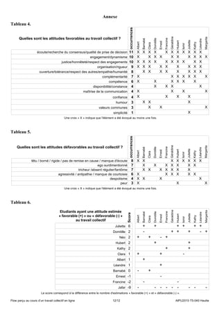Annexe
Tableau 4.




                                                                                            occurrences
      Quelles sont les attitudes favorables au travail collectif ?




                                                                                                                                                                     Géraldine




                                                                                                                                                                                                                               Margarita
                                                                                                                                                          Francine
                                                                                                                                     Domitille
                                                                                                                   Barnabé




                                                                                                                                                                                                                     Léandre
                                                                                                                                                                                                  Juliette
                                                                                                                                                                                 Hubert
                                                                                                                                                 Ernest
                                                                                                          Albert




                                                                                                                                                                                                             Kathy
                                                                                                                             Clara




                                                                                                                                                                                          Ismir
                     écoute/recherche du consensus/qualité de prise de décision 11                  X X X X                                                X X                    X       X X                 X       X
                                                        engagement/dynamisme 10                     X   X X X                                                X                    X         X                 X       X X
                                     justice/honnêteté/respect des engagements 10                   X X X X                                                X X                    X       X                   X       X
                                                             organisation/rigueur 9                 X X X   X                                              X                      X         X                 X       X
                      ouverture/tolérance/respect des autres/empathie/humanité 8                      X X   X                                              X                      X         X                 X       X
                                                                complémentarité 7                   X                                                        X                    X       X X                 X         X
                                                                      compétence 6                  X     X                                                  X                    X       X                   X
                                                          disponibilité/constance 4                       X                                                X X                                                        X
                                                   maîtrise de la communication 4                   X                                                        X                            X                                     X
                                                                               confiance          4 X                                                      X                      X                X
                                                                                 humour           3   X X                                                                                          X
                                                                    valeurs communes              3     X   X                                                                                                                   X
                                                                               simplicité         1                                                                                                X
                                          Une croix « X » indique que l'élément a été évoqué au moins une fois.



Tableau 5.                                                                                  occurrences



     Quelles sont les attitudes défavorables au travail collectif ?




                                                                                                                                                                     Géraldine




                                                                                                                                                                                                                               Margarita
                                                                                                                                                          Francine
                                                                                                                                     Domitille
                                                                                                                   Barnabé




                                                                                                                                                                                                                     Léandre
                                                                                                                                                                                                  Juliette
                                                                                                                                                                                 Hubert
                                                                                                                                                 Ernest
                                                                                                          Albert




                                                                                                                                                                                                             Kathy
                                                                                                                             Clara




                                                                                                                                                                                          Ismir
                têtu / borné / rigide / pas de remise en cause / manque d'écoute                  8       X X                                                         X          X X X X X
                                                                ego surdimentionné                7         X   X   X                                                 X          X   X X
                                                   tricheur /absent régulier/fantôme              7         X X   X X                                                 X          X   X
                                    agressivité / antipathie / manque de courtoisie               6       X         X                                                 X          X   X X
                                                                        despotisme                4       X X     X                                                                      X
                                                                                 peur             3       X                                                                      X         X
                                          Une croix « X » indique que l'élément a été évoqué au moins une fois.



Tableau 6.

                                       Etudiants ayant une attitude estimée
                                                                                                                                                                     Géraldine




                                                                                                                                                                                                                               Margarita
                                                                                                                                                          Francine
                                                                                                                                     Domitille
                                                                                                                   Barnabé




                                                                                                                                                                                                                     Léandre
                                                                                          Score




                                                                                                                                                                                                  Juliette




                                      « favorable (+) » ou « défavorable (-) »
                                                                                                                                                                                 Hubert
                                                                                                                                                 Ernest
                                                                                                          Albert




                                                                                                                                                                                                             Kathy
                                                                                                                             Clara




                                                                                                                                                                                          Ismir




                                                au travail collectif
                                                                                 Juliette 6                         +                 +                                 + +   + +
                                                                               Domitille 2                          -                                                 + +   +   - +
                                                                                    Néo 2                  +                 +                     - +
                                                                                 Hubert 2                                             +                                                            +
                                                                                  Kathy 2                                                                  +                                       +
                                                                                   Clara 1                 +                                      +                                        -
                                                                                  Albert 1                          +
                                                                               Léandre 1                                                          +
                                                                               Barnabé 0                    -                +
                                                                                 Ernest -1                                                         -
                                                                               Francine -2                           -                          -
                                                                                   Jafar -9                 -                           - - - - -                                                    - -                          -
                        Le score correspond à la différence entre le nombre d'estimations « favorable (+) » et « défavorable (-) ».

Flow perçu au cours d’un travail collectif en ligne                            12/12                                                                                             AIPU2010 T5-040 Heutte
 