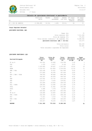 Justiça Eleitoral/ RJ                                                                     Página 2 de        2
              Gerenciamento 2010                                                                            04/10/2010
              Eleições 2010                                                                                   11:11:17
              OFICIAL         1º Turno

                           Cálculo do quociente eleitoral e partidário
                                         Eleitores      Seções        Seções       Seções    N° vagas       N° vagas
                                             aptos                 agregadas     com urna    deputado       deputado
UF                                                                                            federal       estadual

RJ - RIO DE JANEIRO                 11.584.083          32.516         1.605       30.911          46             70


Cargo: Deputado Estadual

QUOCIENTE ELEITORAL (QE)

                                                                           Vagas (A):                              70
                                                                  Votos nominais (B):                       7.511.362
                                                                Votos de legenda (C):                         775.003
                                           Votos válidos (nominais + de legenda) (D):                       8.286.365
                                                  Quociente eleitoral (QE) = (D)/(A):                         118.377

                                                                     Votos em branco:                         583.240
                                                                         Votos nulos:                         702.881
                                               Votos anulados e apurados em separado:                               0




QUOCIENTE PARTIDÁRIO (QP)

                                              Votos         Votos de             Votos      Quociente         Vagas
 Partido/Coligação                           nominais       legenda             válidos     partidário     obtidas por
                                               (B)            (C)                 (D)         (D)/QE         QP (E)
 PC do B                                      143.591             10.808        154.399           1,30                 1
 PCB                                            1.332              6.817          8.149           0,07                 0
 PDT                                        1.163.840             69.467       1.233.307         10,42                10
 PMDB                                       1.216.767            101.883       1.318.650         11,14                11
 PMN / PSB                                    610.328             31.621        641.949           5,42                 5
 PP                                           277.660             30.266        307.926           2,60                 2
 PPS / DEM / PSDB                             799.550             98.848        898.398           7,59                 7
 PR                                           930.097             66.449        996.546           8,42                 8
 PRB                                          210.502             23.732        234.234           1,98                 1
 PRP                                          133.217              6.634        139.851           1,18                 1
 PSC                                          313.604             14.926        328.530           2,78                 2
 PSL / PRTB                                   198.600             13.080        211.680           1,79                 1
 PSOL                                         217.976             31.962        249.938           2,11                 2
 PSTU                                           5.488              7.379         12.867           0,11                 0
 PT                                           550.666            142.930        693.596           5,86                 5
 PT do B                                      134.680             10.805        145.485           1,23                 1
 PTB / PSDC                                   232.569             15.625        248.194           2,10                 2
 PTC                                           71.821              3.518         75.339           0,64                 0
 PTN / PHS                                    156.057              9.998        166.055           1,40                 1
 PV                                           143.017             78.255        221.272           1,87                 1

 RESUMO                                     7.511.362            775.003       8.286.365                              61




Votos válidos = votos de legenda + votos nominais, ou seja, (D) = (B + C).
 