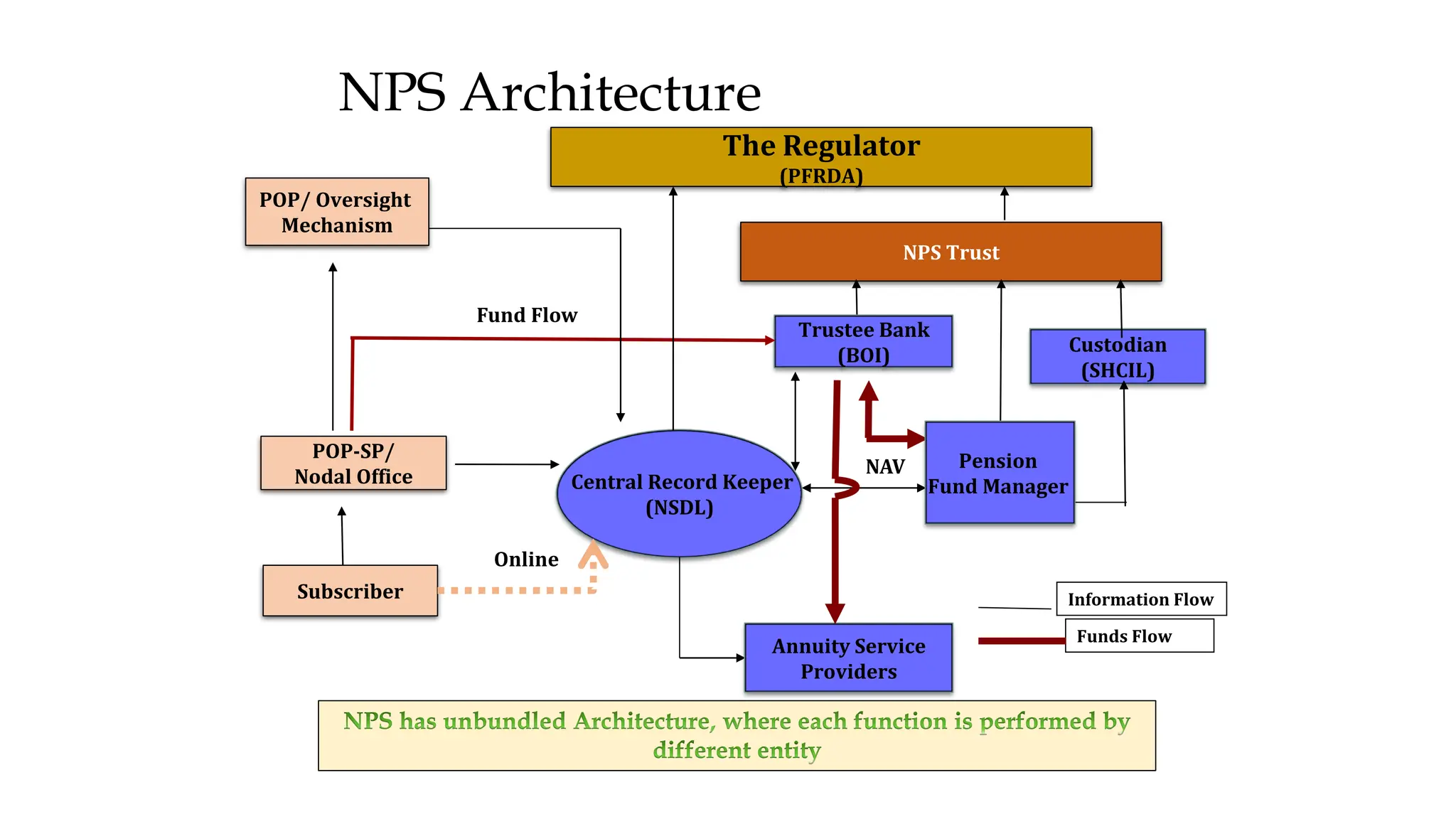 NPS Architecture
11
Subscriber
POP-SP/
Nodal Office Central Record Keeper
(NSDL)
Custodian
(SHCIL)
NPS Trust
Trustee Bank
(BOI)
Fund Flow
Annuity Service
Providers
Funds Flow
Information Flow
Pension
Fund Manager
NAV
The Regulator
(PFRDA)
POP/ Oversight
Mechanism
Online
 