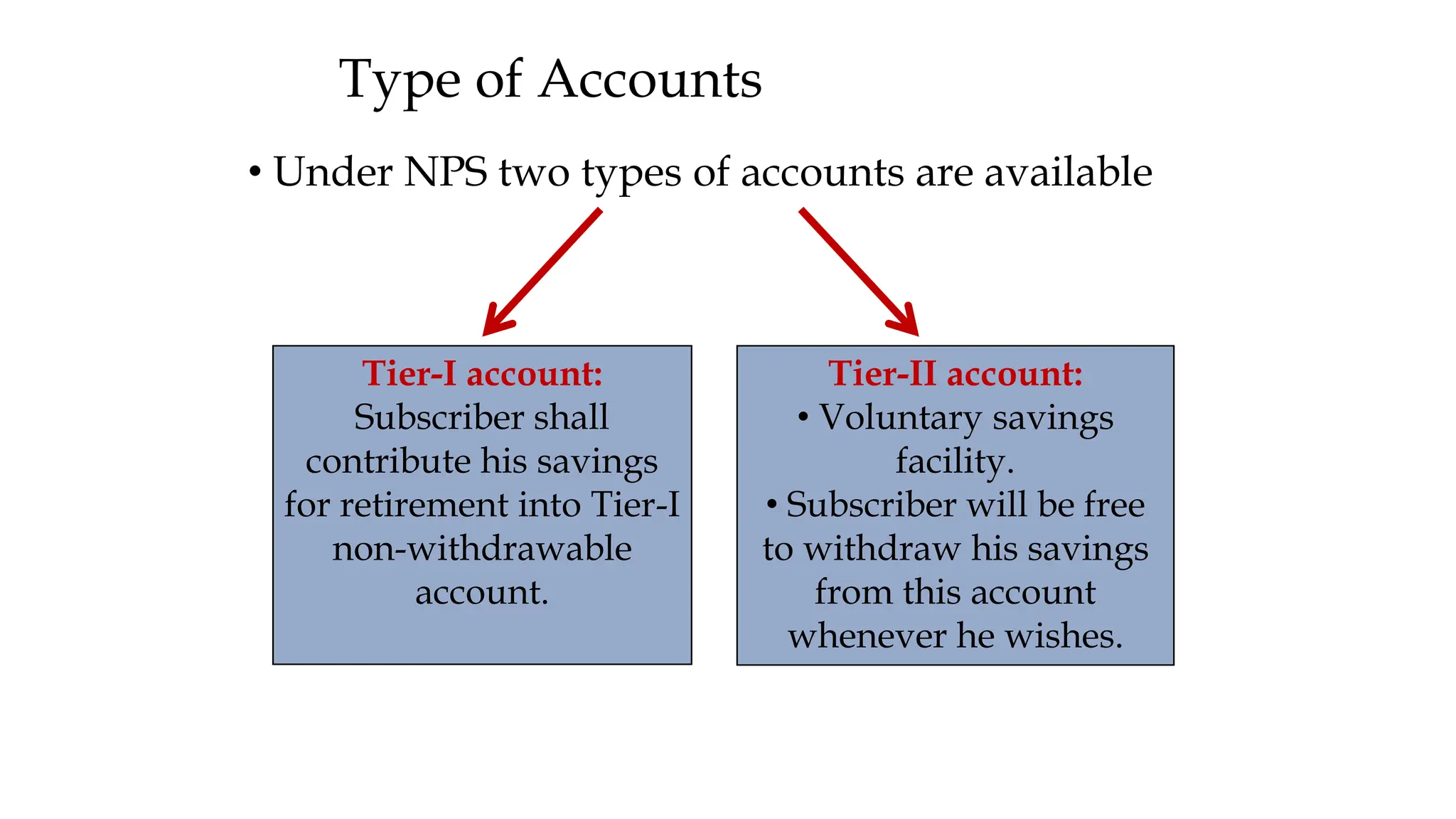 Type of Accounts
• Under NPS two types of accounts are available
Tier-I account:
Subscriber shall
contribute his savings
for retirement into Tier-I
non-withdrawable
account.
Tier-II account:
• Voluntary savings
facility.
• Subscriber will be free
to withdraw his savings
from this account
whenever he wishes.
 