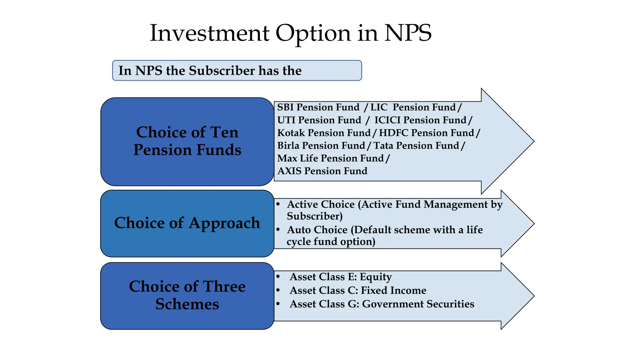 Investment Option in NPS
SBI Pension Fund / LIC Pension Fund /
UTI Pension Fund / ICICI Pension Fund /
Kotak Pension Fund / HDFC Pension Fund /
Birla Pension Fund / Tata Pension Fund /
Max Life Pension Fund /
AXIS Pension Fund
Choice of Ten
Pension Funds
• Asset Class E: Equity
• Asset Class C: Fixed Income
• Asset Class G: Government Securities
Choice of Three
Schemes
• Active Choice (Active Fund Management by
Subscriber)
• Auto Choice (Default scheme with a life
cycle fund option)
Choice of Approach
In NPS the Subscriber has the
 