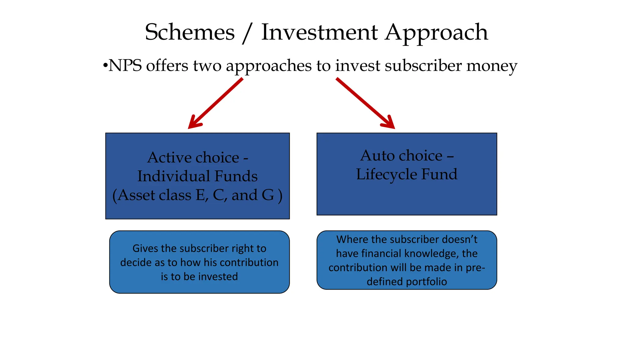Schemes / Investment Approach
•NPS offers two approaches to invest subscriber money
Active choice -
Individual Funds
(Asset class E, C, and G )
Auto choice –
Lifecycle Fund
Gives the subscriber right to
decide as to how his contribution
is to be invested
Where the subscriber doesn’t
have financial knowledge, the
contribution will be made in pre-
defined portfolio
 