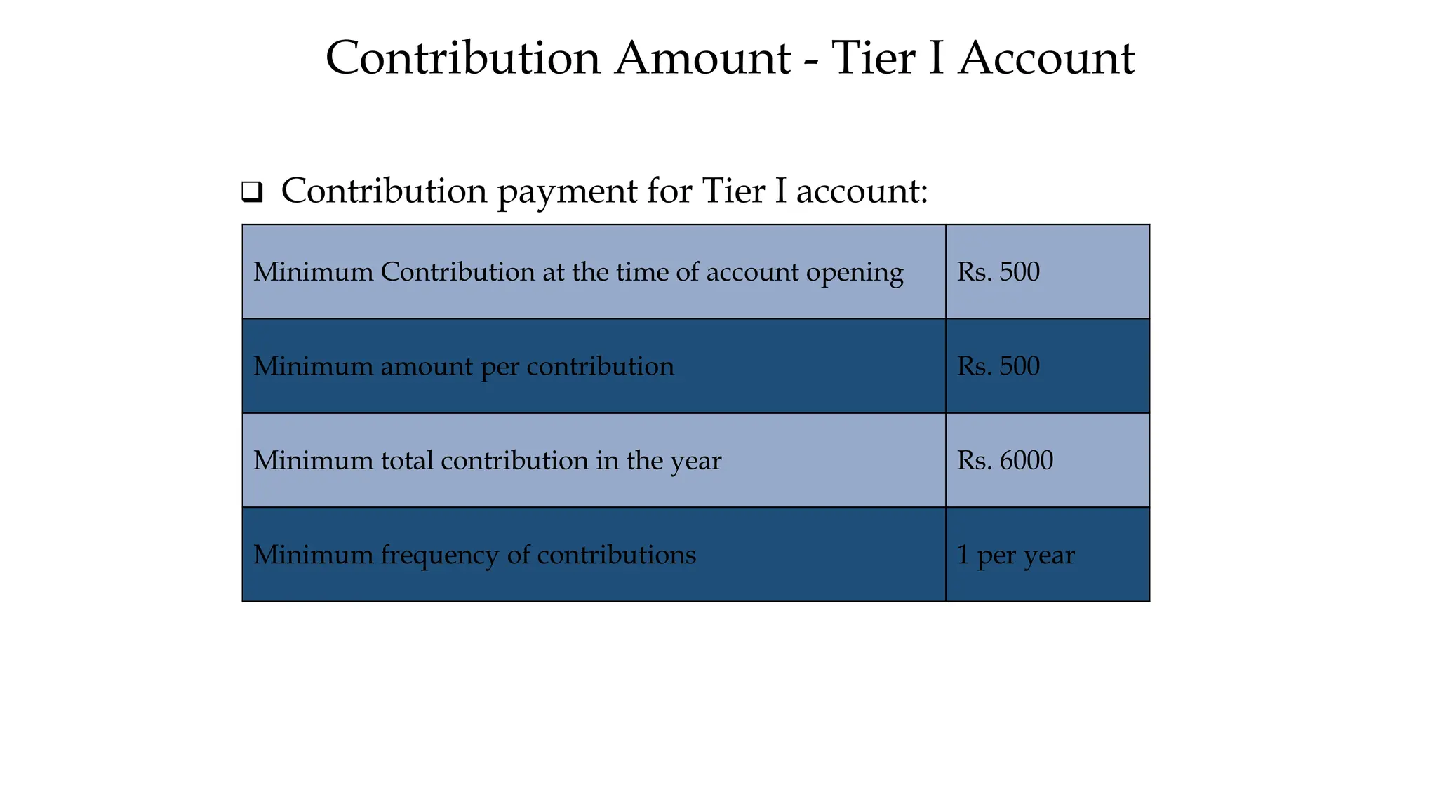 Our Understanding
Contribution Amount - Tier I Account
❑ Contribution payment for Tier I account:
Minimum Contribution at the time of account opening Rs. 500
Minimum amount per contribution Rs. 500
Minimum total contribution in the year Rs. 6000
Minimum frequency of contributions 1 per year
 