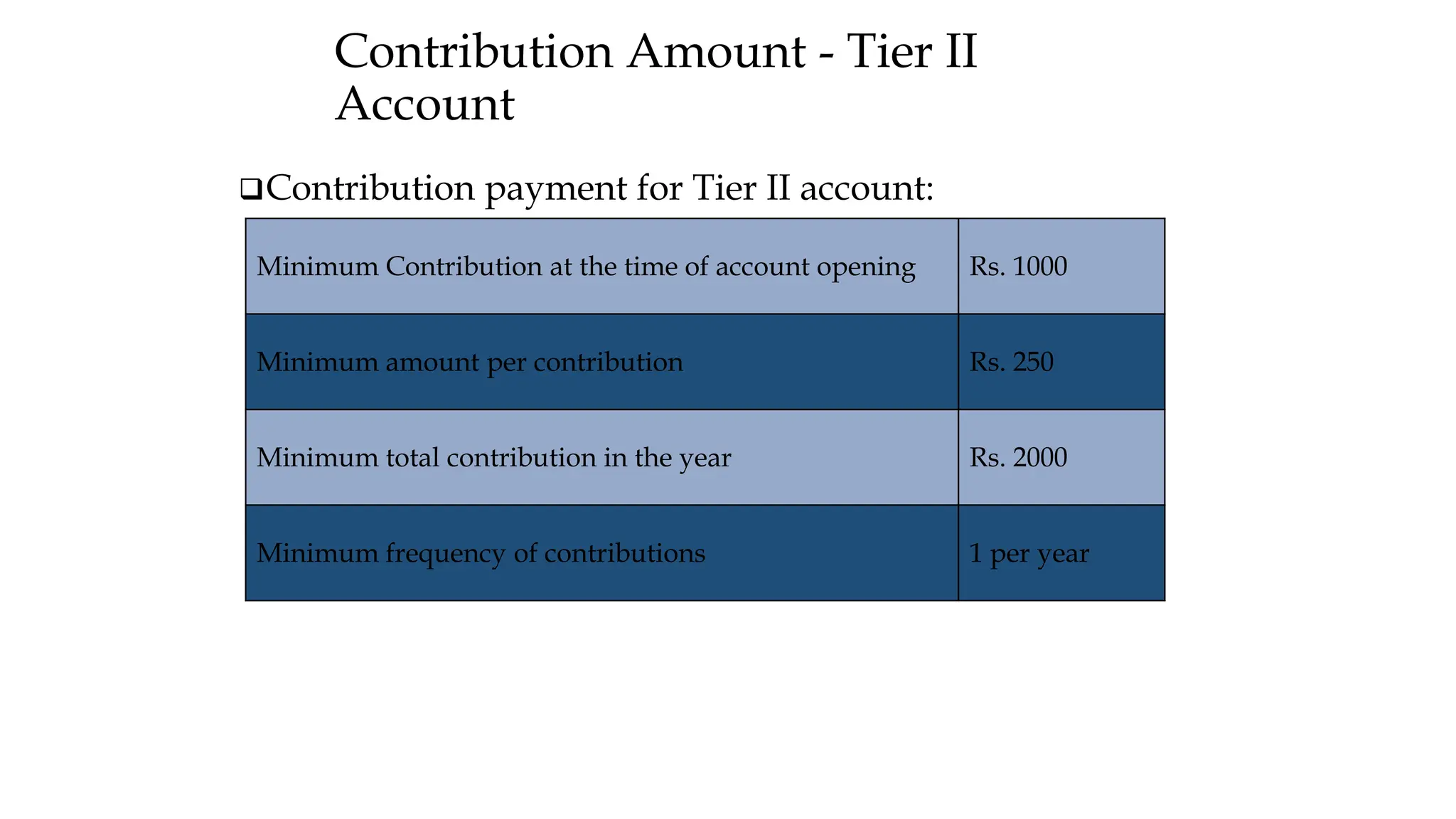 Contribution Amount - Tier II
Account
❑Contribution payment for Tier II account:
Minimum Contribution at the time of account opening Rs. 1000
Minimum amount per contribution Rs. 250
Minimum total contribution in the year Rs. 2000
Minimum frequency of contributions 1 per year
 