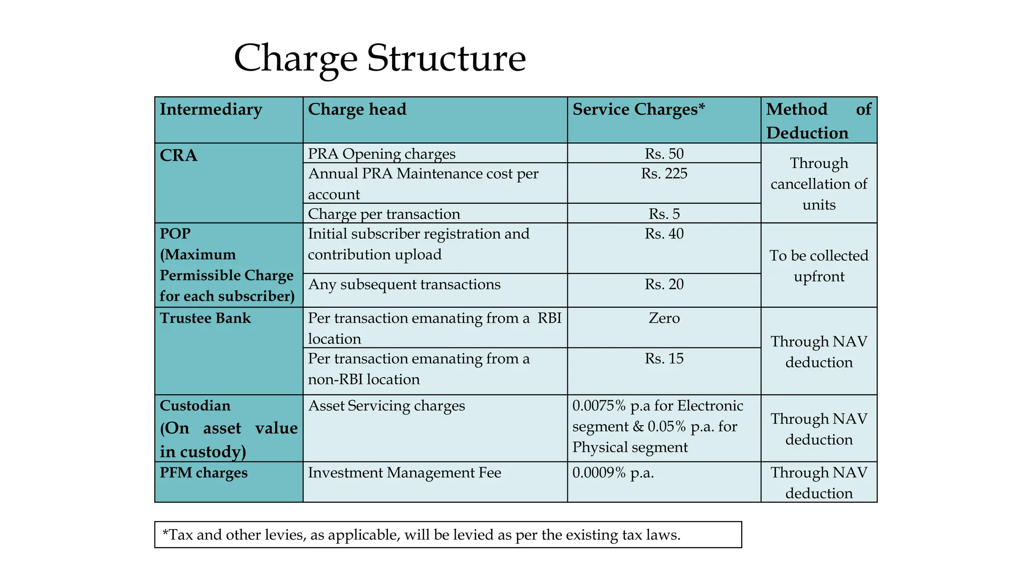 Charge Structure
Intermediary Charge head Service Charges* Method of
Deduction
CRA PRA Opening charges Rs. 50
Through
cancellation of
units
Annual PRA Maintenance cost per
account
Rs. 225
Charge per transaction Rs. 5
POP
(Maximum
Permissible Charge
for each subscriber)
Initial subscriber registration and
contribution upload
Rs. 40
To be collected
upfront
Any subsequent transactions Rs. 20
Trustee Bank Per transaction emanating from a RBI
location
Zero
Through NAV
deduction
Per transaction emanating from a
non-RBI location
Rs. 15
Custodian
(On asset value
in custody)
Asset Servicing charges 0.0075% p.a for Electronic
segment & 0.05% p.a. for
Physical segment
Through NAV
deduction
PFM charges Investment Management Fee 0.0009% p.a. Through NAV
deduction
*Tax and other levies, as applicable, will be levied as per the existing tax laws.
 