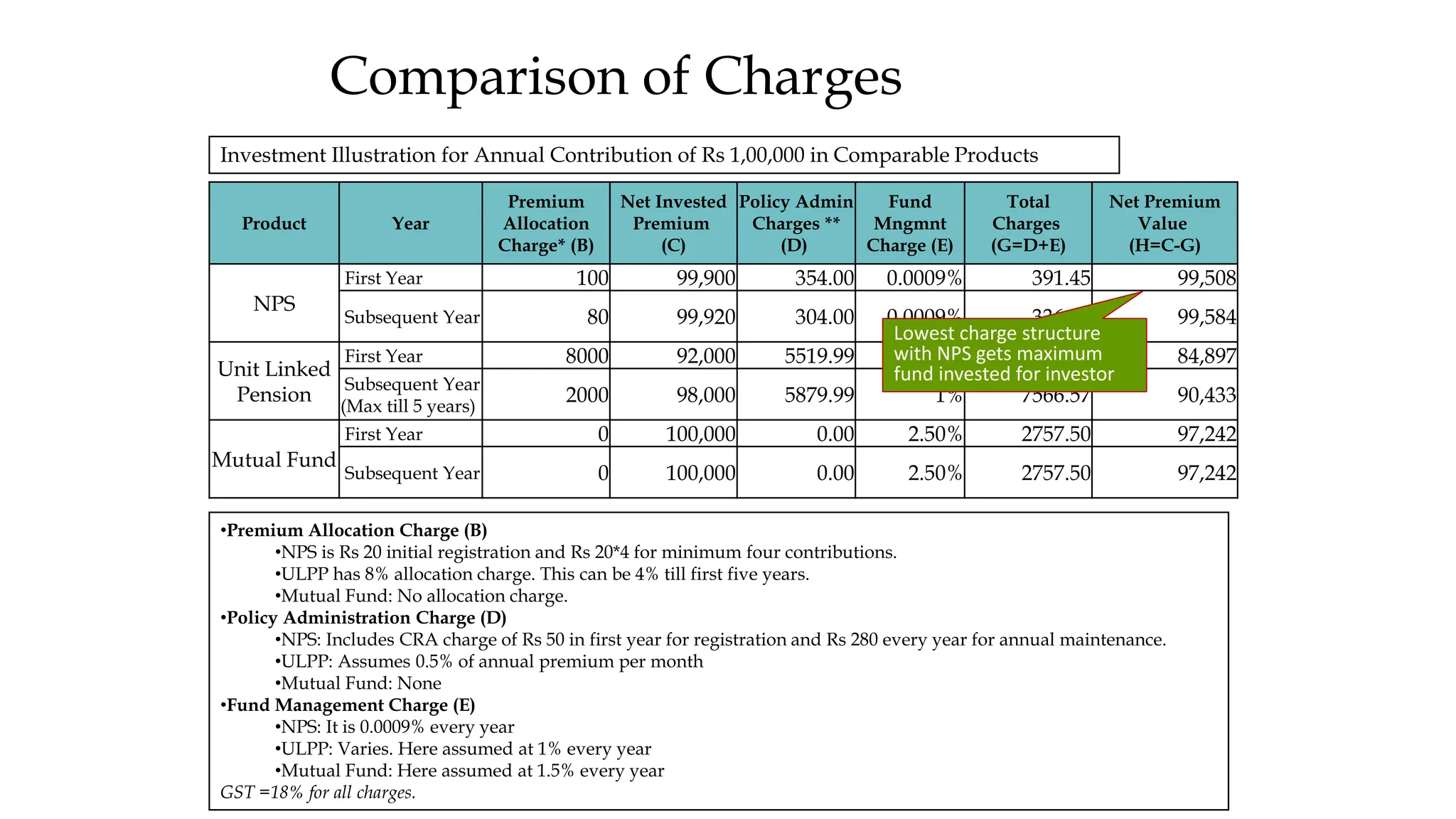 Comparison of Charges
Product Year
Premium
Allocation
Charge* (B)
Net Invested
Premium
(C)
Policy Admin
Charges **
(D)
Fund
Mngmnt
Charge (E)
Total
Charges
(G=D+E)
Net Premium
Value
(H=C-G)
NPS
First Year 100 99,900 354.00 0.0009% 391.45 99,508
Subsequent Year 80 99,920 304.00 0.0009% 336.30 99,584
Unit Linked
Pension
First Year 8000 92,000 5519.99 1% 7103.31 84,897
Subsequent Year
(Max till 5 years)
2000 98,000 5879.99 1% 7566.57 90,433
Mutual Fund
First Year 0 100,000 0.00 2.50% 2757.50 97,242
Subsequent Year 0 100,000 0.00 2.50% 2757.50 97,242
Investment Illustration for Annual Contribution of Rs 1,00,000 in Comparable Products
•Premium Allocation Charge (B)
•NPS is Rs 20 initial registration and Rs 20*4 for minimum four contributions.
•ULPP has 8% allocation charge. This can be 4% till first five years.
•Mutual Fund: No allocation charge.
•Policy Administration Charge (D)
•NPS: Includes CRA charge of Rs 50 in first year for registration and Rs 280 every year for annual maintenance.
•ULPP: Assumes 0.5% of annual premium per month
•Mutual Fund: None
•Fund Management Charge (E)
•NPS: It is 0.0009% every year
•ULPP: Varies. Here assumed at 1% every year
•Mutual Fund: Here assumed at 1.5% every year
GST =18% for all charges.
Lowest charge structure
with NPS gets maximum
fund invested for investor
 