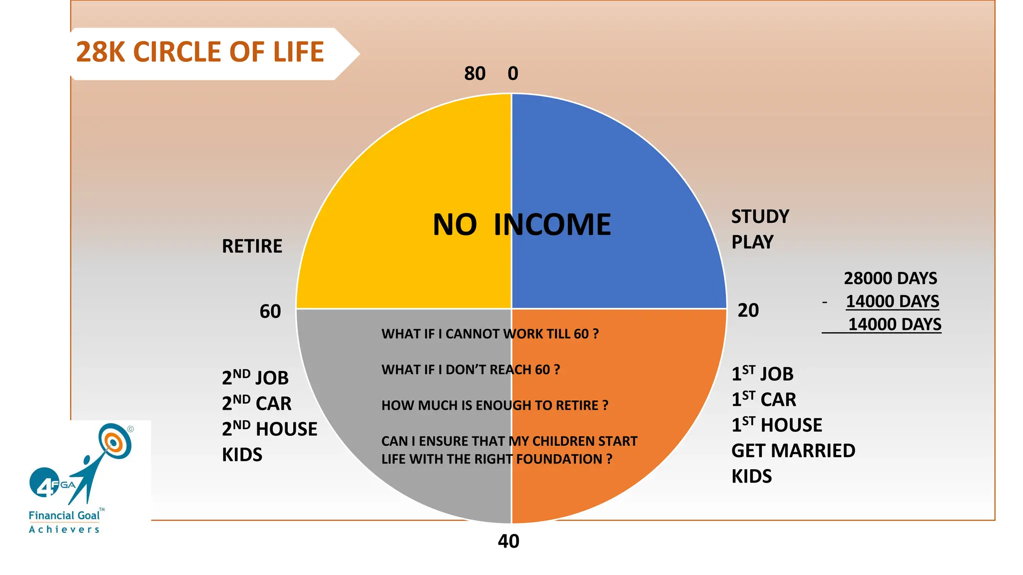 28K CIRCLE OF LIFE
20
60
WHAT IF I CANNOT WORK TILL 60 ?
WHAT IF I DON’T REACH 60 ?
HOW MUCH IS ENOUGH TO RETIRE ?
CAN I ENSURE THAT MY CHILDREN START
LIFE WITH THE RIGHT FOUNDATION ?
STUDY
PLAY
0
40
1ST JOB
1ST CAR
1ST HOUSE
GET MARRIED
KIDS
2ND JOB
2ND CAR
2ND HOUSE
KIDS
RETIRE
80
NO INCOME
28000 DAYS
- 14000 DAYS
14000 DAYS
 