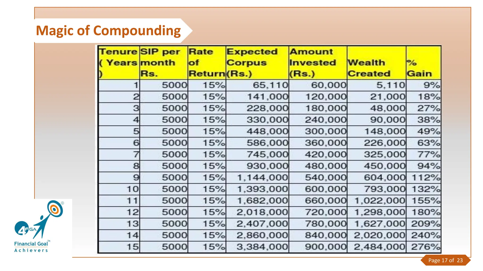 Magic of Compounding
Page 17 of 23
 