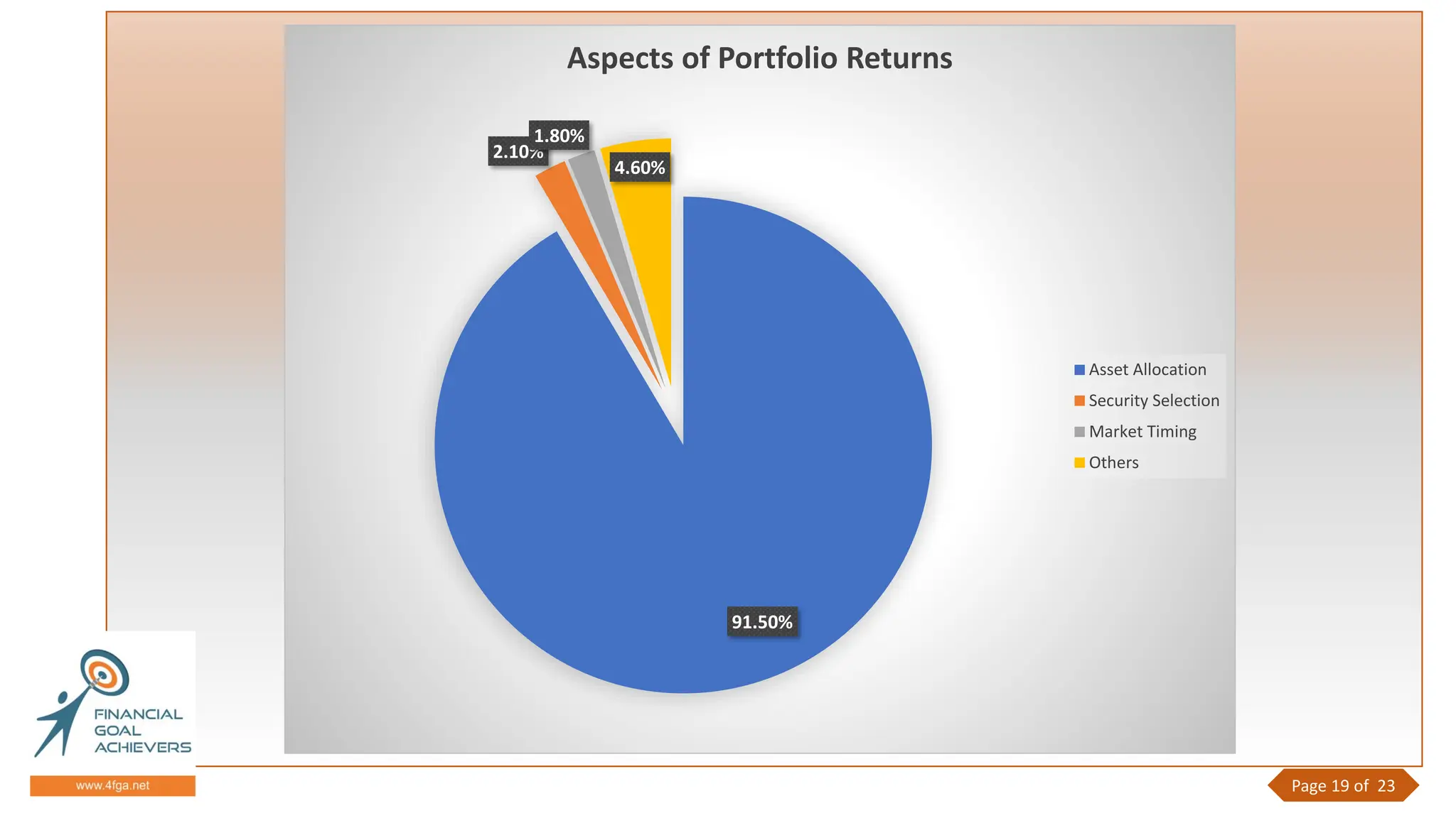 Page 19 of 23
91.50%
2.10%
1.80%
4.60%
Aspects of Portfolio Returns
Asset Allocation
Security Selection
Market Timing
Others
 