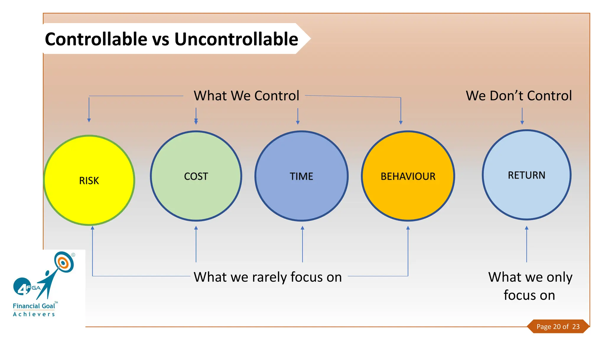What We Control We Don’t Control
What we rarely focus on What we only
focus on
Controllable vs Uncontrollable
Page 20 of 23
RISK COST TIME BEHAVIOUR RETURN
 