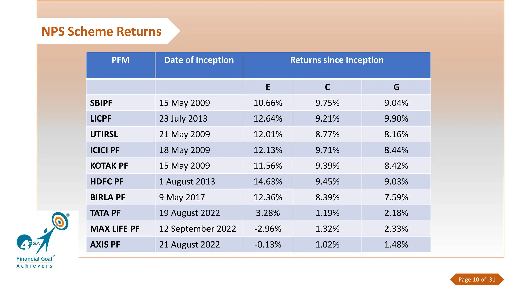 NPS Scheme Returns
Page 10 of 31
PFM Date of Inception Returns since Inception
E C G
SBIPF 15 May 2009 10.66% 9.75% 9.04%
LICPF 23 July 2013 12.64% 9.21% 9.90%
UTIRSL 21 May 2009 12.01% 8.77% 8.16%
ICICI PF 18 May 2009 12.13% 9.71% 8.44%
KOTAK PF 15 May 2009 11.56% 9.39% 8.42%
HDFC PF 1 August 2013 14.63% 9.45% 9.03%
BIRLA PF 9 May 2017 12.36% 8.39% 7.59%
TATA PF 19 August 2022 3.28% 1.19% 2.18%
MAX LIFE PF 12 September 2022 -2.96% 1.32% 2.33%
AXIS PF 21 August 2022 -0.13% 1.02% 1.48%
 
