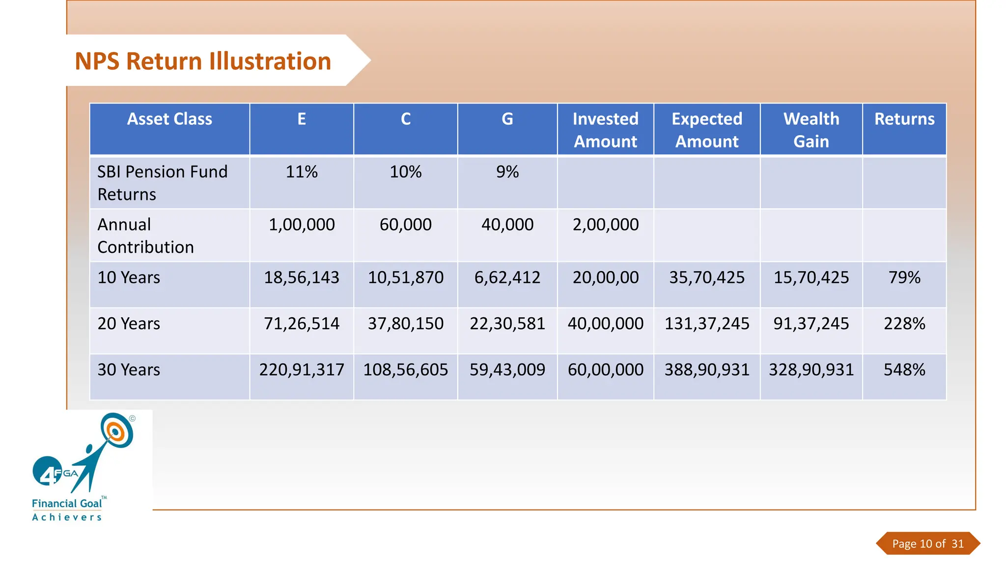NPS Return Illustration
Page 10 of 31
Asset Class E C G Invested
Amount
Expected
Amount
Wealth
Gain
Returns
SBI Pension Fund
Returns
11% 10% 9%
Annual
Contribution
1,00,000 60,000 40,000 2,00,000
10 Years 18,56,143 10,51,870 6,62,412 20,00,00 35,70,425 15,70,425 79%
20 Years 71,26,514 37,80,150 22,30,581 40,00,000 131,37,245 91,37,245 228%
30 Years 220,91,317 108,56,605 59,43,009 60,00,000 388,90,931 328,90,931 548%
 