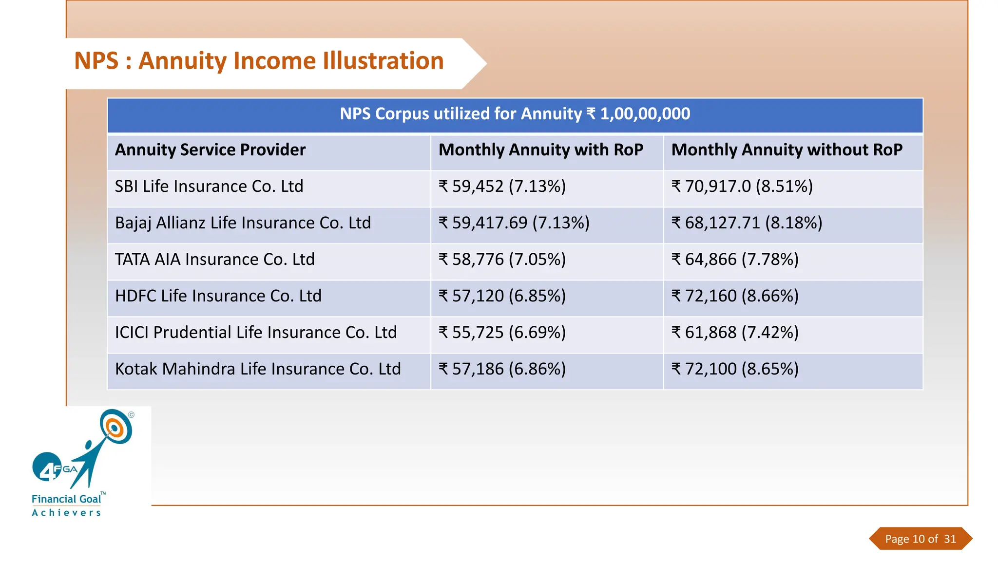 NPS : Annuity Income Illustration
Page 10 of 31
NPS Corpus utilized for Annuity ₹ 1,00,00,000
Annuity Service Provider Monthly Annuity with RoP Monthly Annuity without RoP
SBI Life Insurance Co. Ltd ₹ 59,452 (7.13%) ₹ 70,917.0 (8.51%)
Bajaj Allianz Life Insurance Co. Ltd ₹ 59,417.69 (7.13%) ₹ 68,127.71 (8.18%)
TATA AIA Insurance Co. Ltd ₹ 58,776 (7.05%) ₹ 64,866 (7.78%)
HDFC Life Insurance Co. Ltd ₹ 57,120 (6.85%) ₹ 72,160 (8.66%)
ICICI Prudential Life Insurance Co. Ltd ₹ 55,725 (6.69%) ₹ 61,868 (7.42%)
Kotak Mahindra Life Insurance Co. Ltd ₹ 57,186 (6.86%) ₹ 72,100 (8.65%)
 