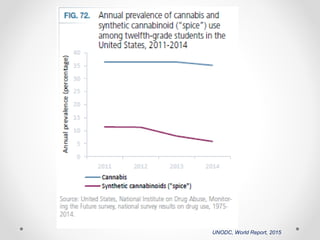 UNODC, World Report, 2015
 