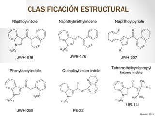 Huestis, 2014
Phenylaceytindole
JWH-307
JWH-250
NaphthoylpyrroleNaphthylmethylindene
JWH-176
Quinolinyl ester indole
PB-22
Tetramethylcyclopropyl
ketone indole
UR-144
H11C5
N
R1
OF
N
H11C5
H3CO
O
N
O
H11C5
O
N
N
CH3O
H11C5
CH3
CH3CH3
N
O
H11C5
JWH-018
Naphtoylindole
Huestis, 2014
 