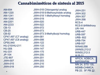 Cannabimiméticos de síntesis al 2015Cannabimiméticos de síntesis al 2015
AM-694
AM-1220
AM-1241
AM-1248
AM-2201
AM-2233
CB-13
CB-25
CB-52
CP47,497 (C7 analog)
CP47,497 (C8 analog)
CP55,940
HU-210/HU-211
HU-308
HU-331
JP-104
JTE-907
JWH-007
JWH-015
JWH-018
JWH-018 Chloropentyl analog
JWH-018 6-Methoxyindole analog
JWH-018 1-Methylhexyl homolog
JWH-019
JWH-020
JWH-022
JWH-072
JWH-073
JWH-073 3-Methylbutyl homolog
JWH-081
JWH-098
JWH-122
JWH-133
JWH-147
JWH-175
JWH-200
JWH-201
JWH-203
JWH-210
JWH-250
JWH-251
JWH-302
JWH-307
JWH-398
RCS-4
RCS-8 &4Methoxy
UR-144
URB-447
URB-597
URB- 602
URB-754
URB-937
WIN48,098
(WIN55,212-2
WIN55,212-3
XLR-11
APICA, ADBICA,
MIPERAPIM,
MN 24, STS 135,
MDMB-CHMICA.
PB 22; 5F PB 22;
 