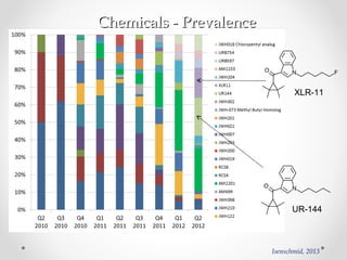 Chemicals - PrevalenceChemicals - Prevalence
UR-144
XLR-11
Isenschmid, 2013
 