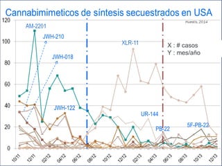 UR-144
JWH-122
5F-PB-22
PB-22
JWH-018
JWH-210
X : # casos
Y : mes/año
 