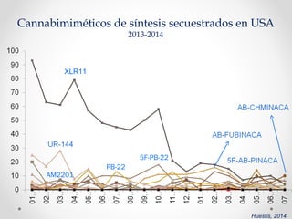 Cannabimiméticos de síntesis secuestrados en USA
2013-2014
XLR11
AM2201
PB-22
5F-PB-22
Huestis, 2014
 