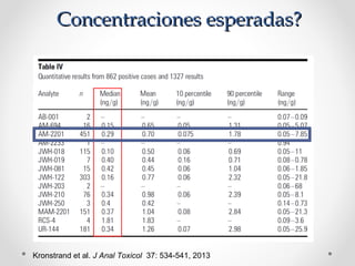 Concentraciones esperadas?Concentraciones esperadas?
Kronstrand et al. J Anal Toxicol 37: 534-541, 2013
 